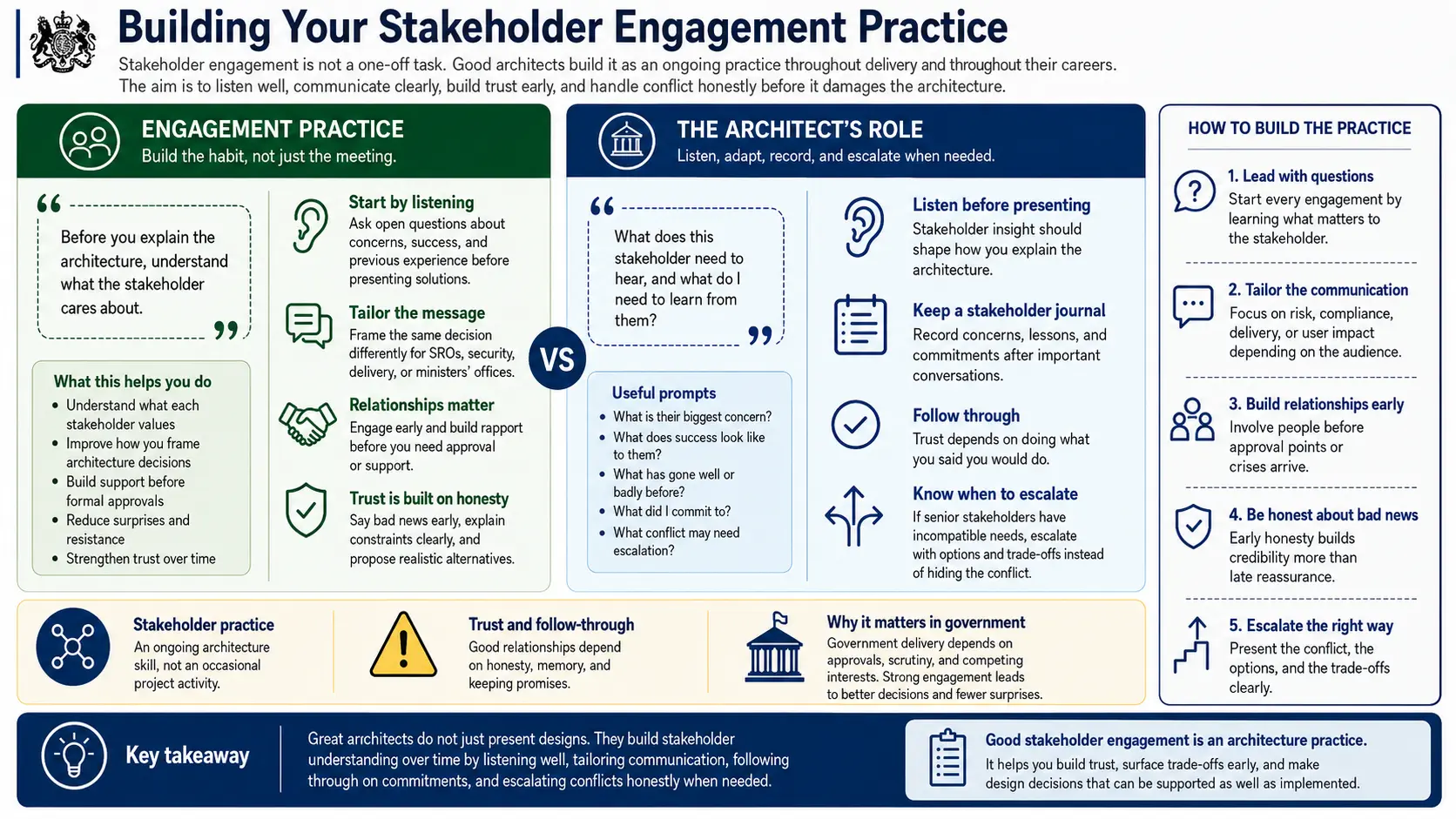 Building your stakeholder engagement practice